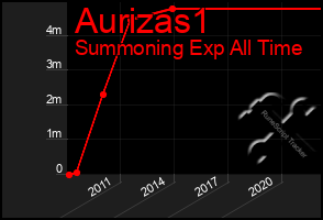 Total Graph of Aurizas1