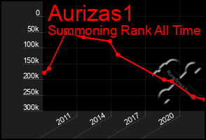 Total Graph of Aurizas1