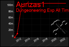 Total Graph of Aurizas1