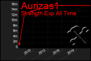 Total Graph of Aurizas1