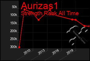 Total Graph of Aurizas1