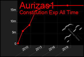 Total Graph of Aurizas1