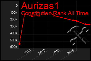 Total Graph of Aurizas1