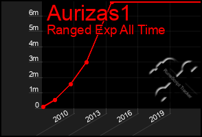 Total Graph of Aurizas1