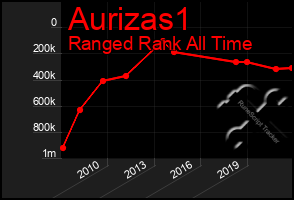 Total Graph of Aurizas1