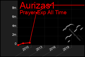 Total Graph of Aurizas1