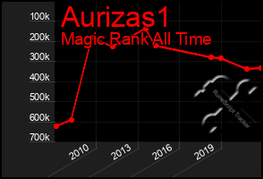 Total Graph of Aurizas1