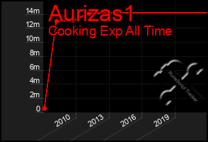 Total Graph of Aurizas1