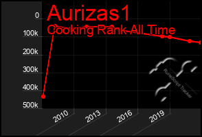 Total Graph of Aurizas1