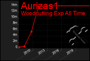 Total Graph of Aurizas1