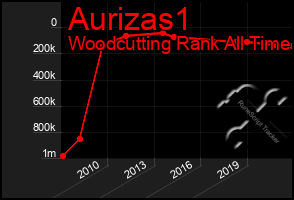 Total Graph of Aurizas1