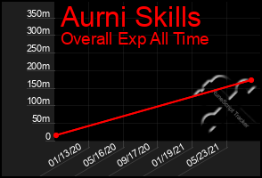 Total Graph of Aurni Skills