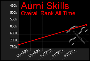 Total Graph of Aurni Skills