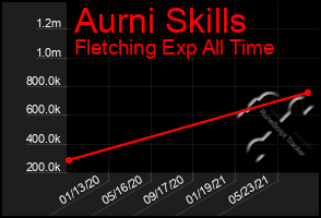 Total Graph of Aurni Skills