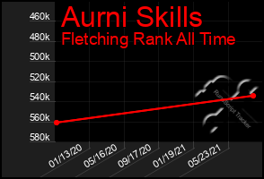 Total Graph of Aurni Skills