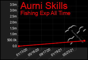 Total Graph of Aurni Skills