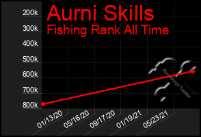 Total Graph of Aurni Skills