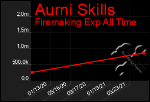 Total Graph of Aurni Skills