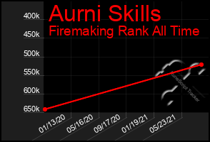 Total Graph of Aurni Skills