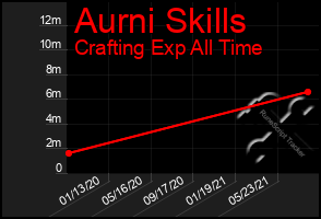 Total Graph of Aurni Skills