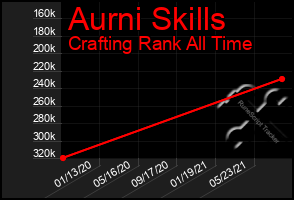 Total Graph of Aurni Skills