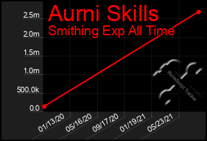 Total Graph of Aurni Skills