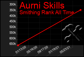 Total Graph of Aurni Skills