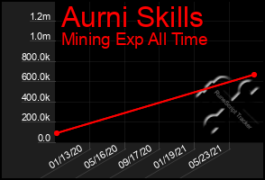 Total Graph of Aurni Skills