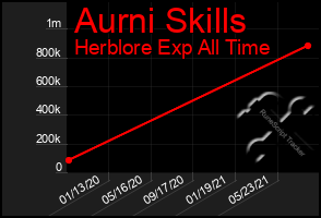 Total Graph of Aurni Skills