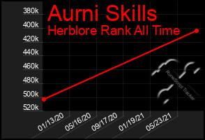 Total Graph of Aurni Skills