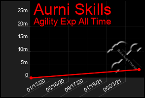 Total Graph of Aurni Skills