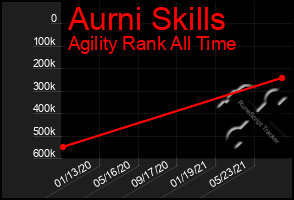 Total Graph of Aurni Skills