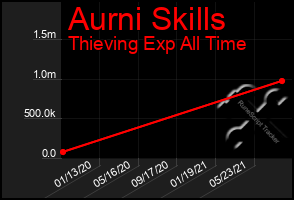 Total Graph of Aurni Skills