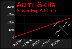 Total Graph of Aurni Skills