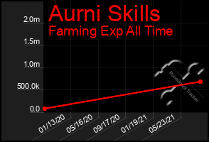 Total Graph of Aurni Skills