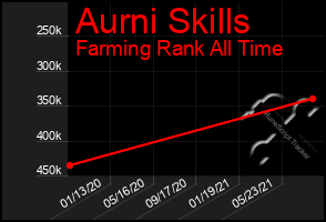 Total Graph of Aurni Skills