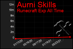 Total Graph of Aurni Skills