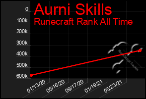 Total Graph of Aurni Skills