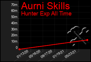 Total Graph of Aurni Skills