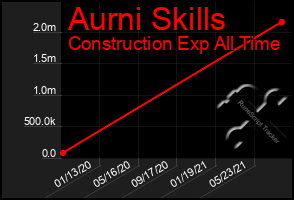 Total Graph of Aurni Skills