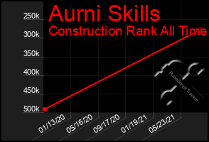 Total Graph of Aurni Skills