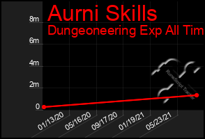 Total Graph of Aurni Skills