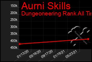 Total Graph of Aurni Skills