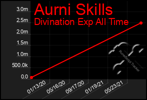 Total Graph of Aurni Skills