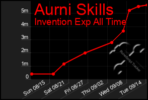 Total Graph of Aurni Skills