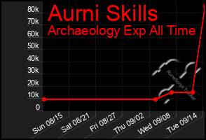 Total Graph of Aurni Skills