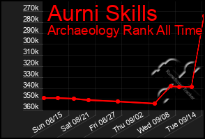 Total Graph of Aurni Skills