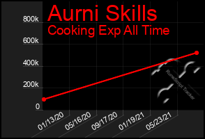 Total Graph of Aurni Skills