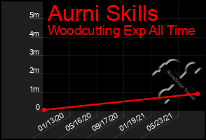 Total Graph of Aurni Skills