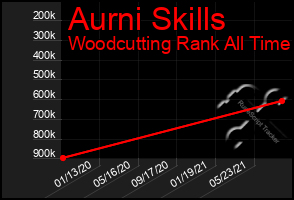 Total Graph of Aurni Skills